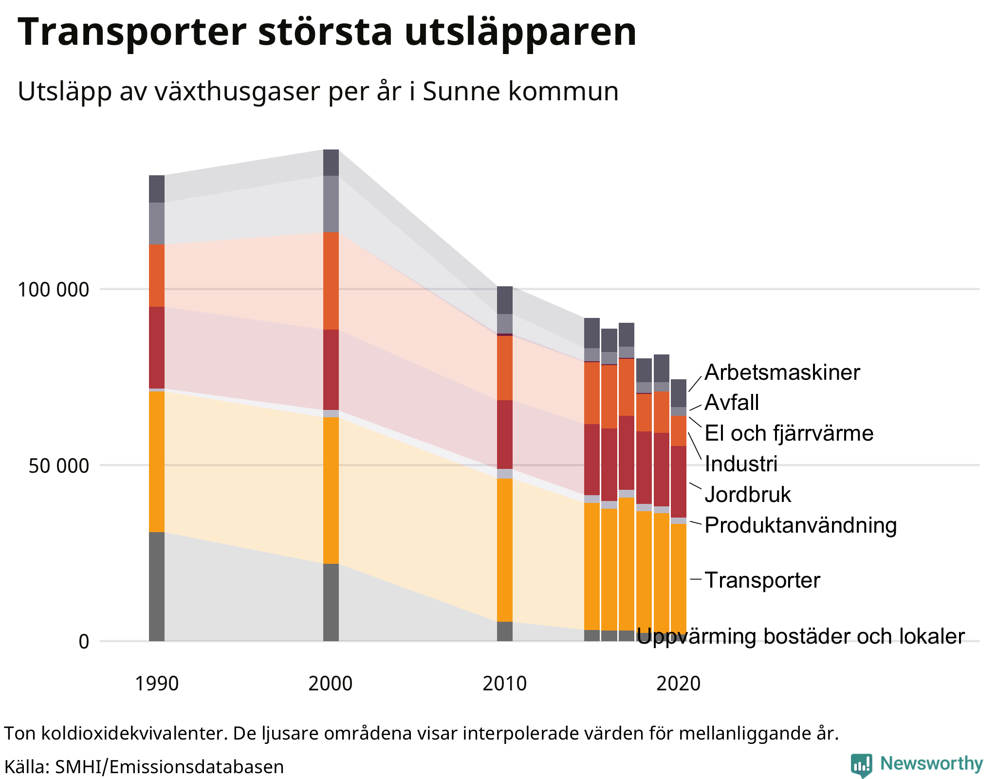 Utsläpp per sektor sedan 1990